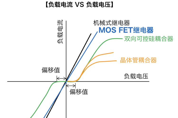 欧姆龙MOS FET继电器使用在半导体设备的优势
